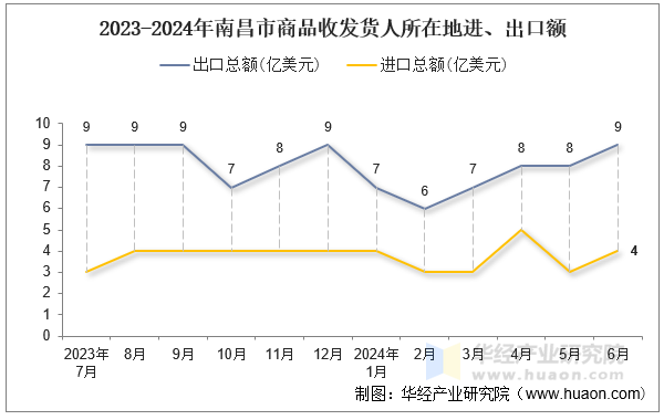 2023-2024年南昌市商品收发货人所在地进、出口额