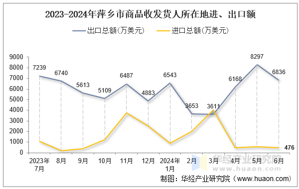 2023-2024年萍乡市商品收发货人所在地进、出口额