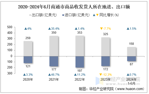 2020-2024年6月南通市商品收发货人所在地进、出口额