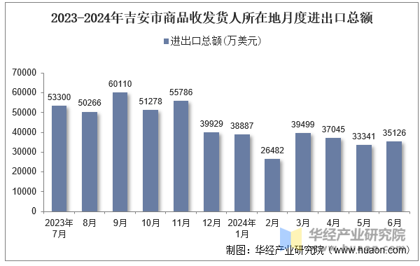 2023-2024年吉安市商品收发货人所在地月度进出口总额