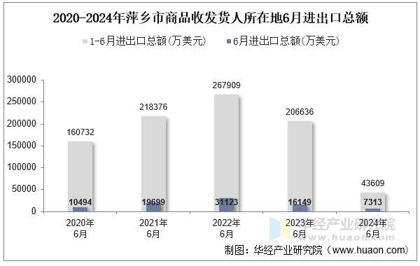 2020-2024年萍乡市商品收发货人所在地6月进出口总额