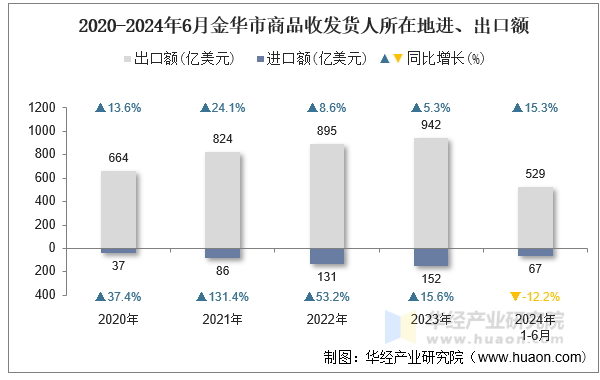 2020-2024年6月金华市商品收发货人所在地进、出口额