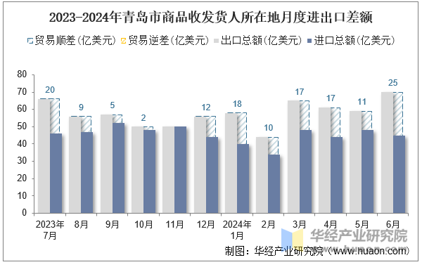 2023-2024年青岛市商品收发货人所在地月度进出口差额