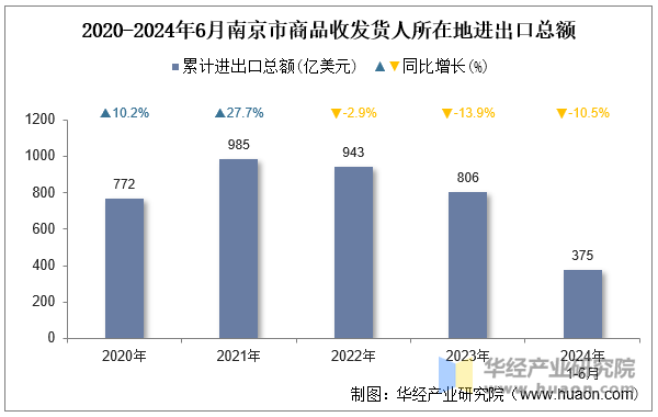 2020-2024年6月南京市商品收发货人所在地进出口总额