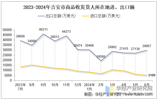 2023-2024年吉安市商品收发货人所在地进、出口额