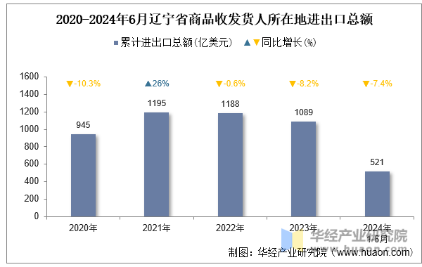 2020-2024年6月辽宁省商品收发货人所在地进出口总额