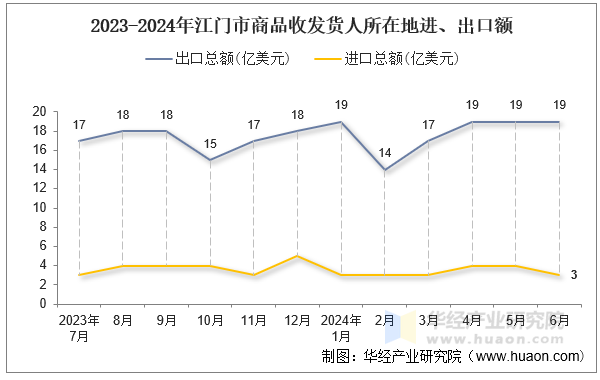 2023-2024年江门市商品收发货人所在地进、出口额