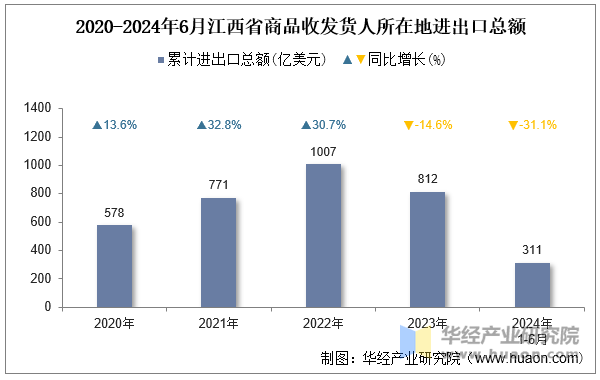 2020-2024年6月江西省商品收发货人所在地进出口总额