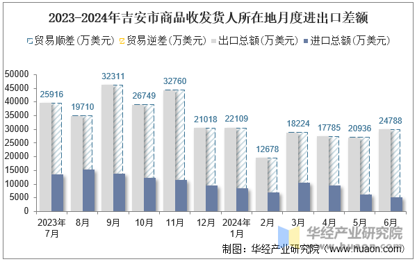 2023-2024年吉安市商品收发货人所在地月度进出口差额