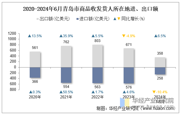 2020-2024年6月青岛市商品收发货人所在地进、出口额