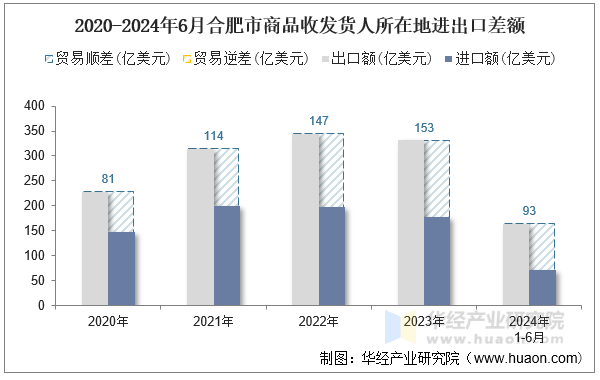 2020-2024年6月合肥市商品收发货人所在地进出口差额