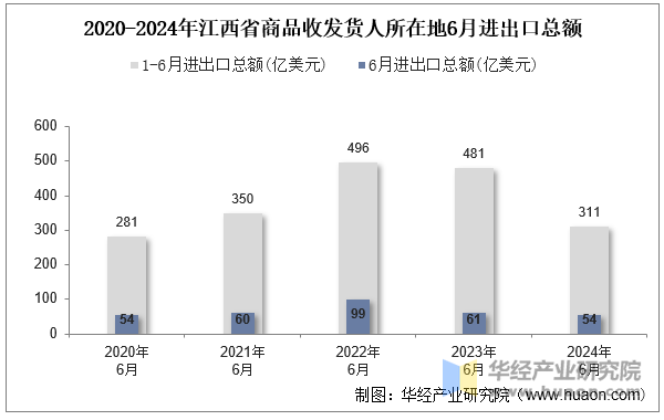 2020-2024年江西省商品收发货人所在地6月进出口总额