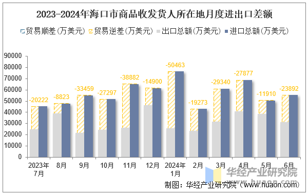 2023-2024年海口市商品收发货人所在地月度进出口差额