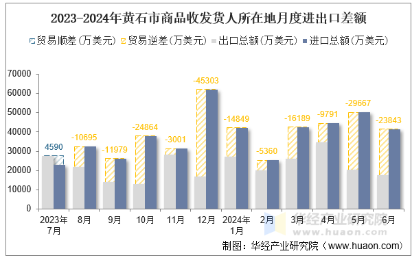 2023-2024年黄石市商品收发货人所在地月度进出口差额