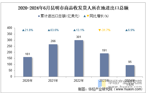 2020-2024年6月昆明市商品收发货人所在地进出口总额