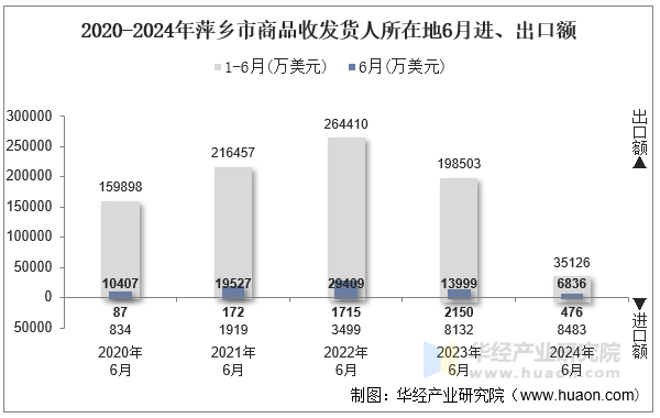 2020-2024年萍乡市商品收发货人所在地6月进、出口额