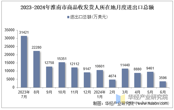 2023-2024年淮南市商品收发货人所在地月度进出口总额