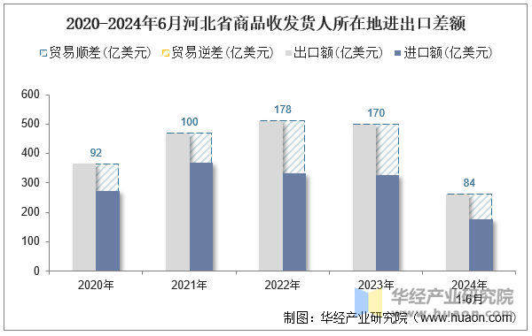 2020-2024年6月河北省商品收发货人所在地进出口差额