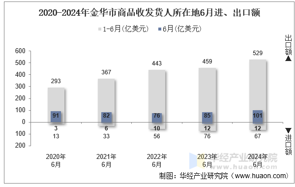 2020-2024年金华市商品收发货人所在地6月进、出口额