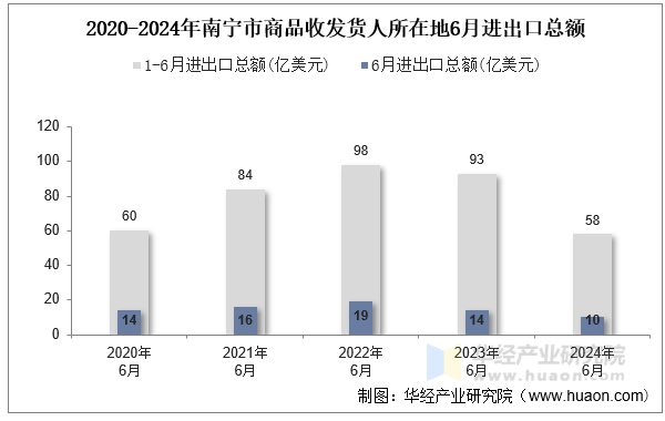 2020-2024年南宁市商品收发货人所在地6月进出口总额