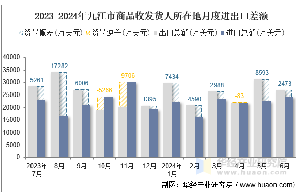 2023-2024年九江市商品收发货人所在地月度进出口差额