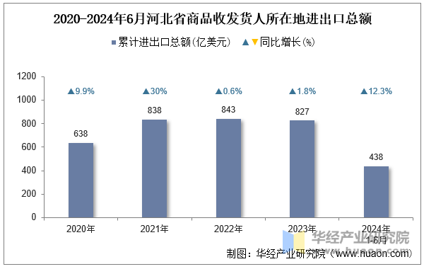 2020-2024年6月河北省商品收发货人所在地进出口总额