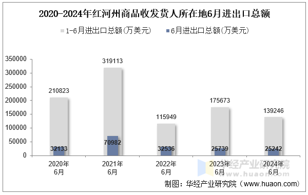 2020-2024年红河州商品收发货人所在地6月进出口总额