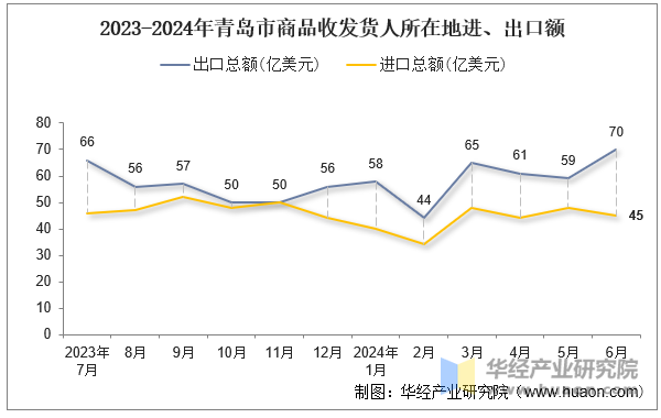 2023-2024年青岛市商品收发货人所在地进、出口额