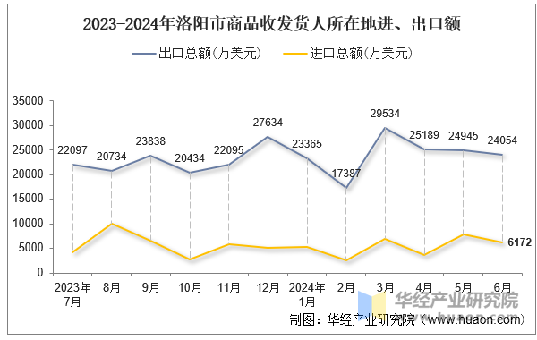 2023-2024年洛阳市商品收发货人所在地进、出口额