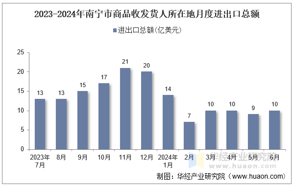 2023-2024年南宁市商品收发货人所在地月度进出口总额