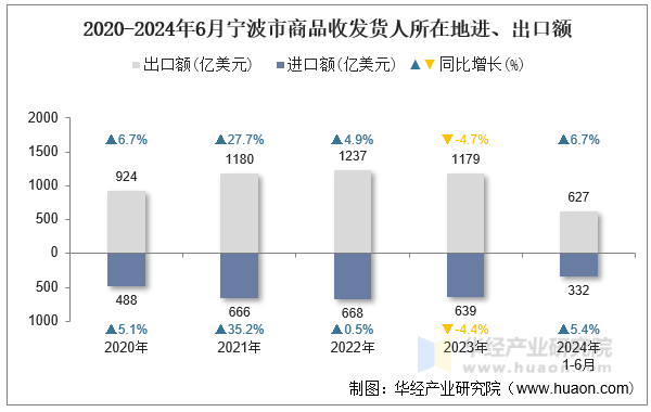 2020-2024年6月宁波市商品收发货人所在地进、出口额