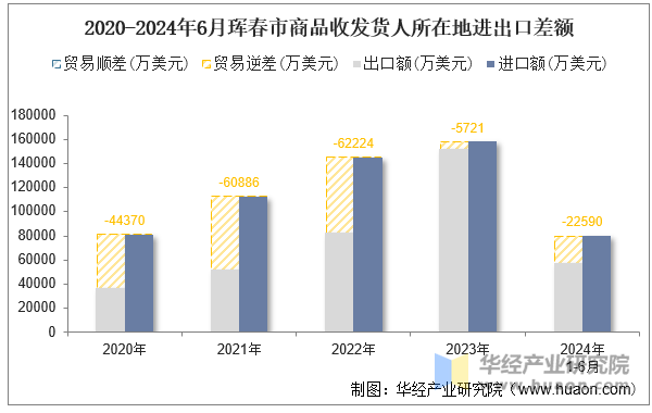 2020-2024年6月珲春市商品收发货人所在地进出口差额