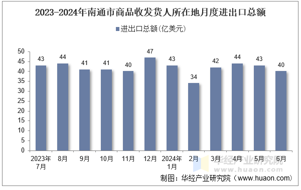2023-2024年南通市商品收发货人所在地月度进出口总额
