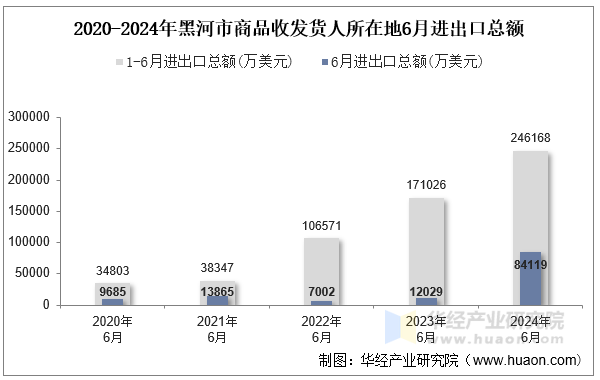 2020-2024年黑河市商品收发货人所在地6月进出口总额