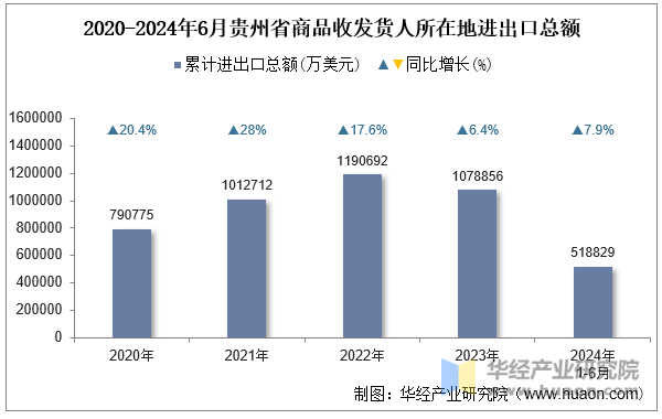 2020-2024年6月贵州省商品收发货人所在地进出口总额