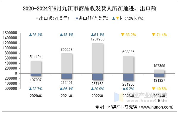 2020-2024年6月九江市商品收发货人所在地进、出口额