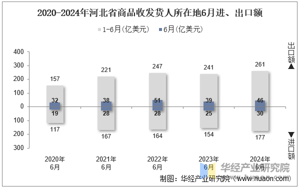 2020-2024年河北省商品收发货人所在地6月进、出口额