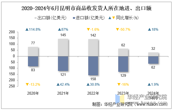 2020-2024年6月昆明市商品收发货人所在地进、出口额