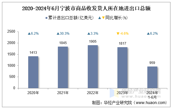 2020-2024年6月宁波市商品收发货人所在地进出口总额