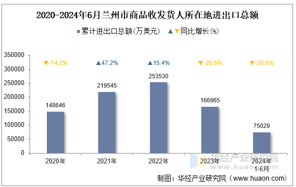 2020-2024年6月兰州市商品收发货人所在地进出口总额