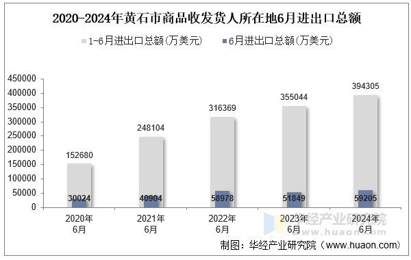 2020-2024年黄石市商品收发货人所在地6月进出口总额