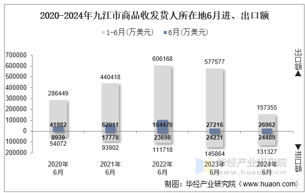 2020-2024年九江市商品收发货人所在地6月进、出口额