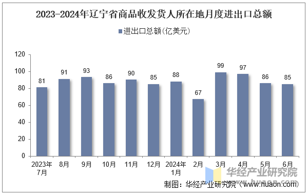 2023-2024年辽宁省商品收发货人所在地月度进出口总额