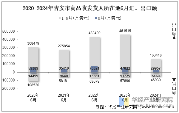 2020-2024年吉安市商品收发货人所在地6月进、出口额