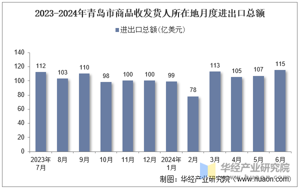 2023-2024年青岛市商品收发货人所在地月度进出口总额