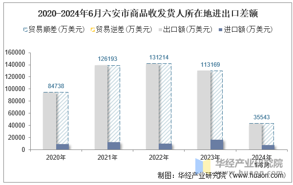 2020-2024年6月六安市商品收发货人所在地进出口差额