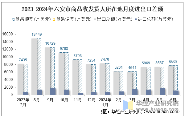 2023-2024年六安市商品收发货人所在地月度进出口差额