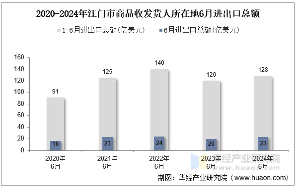 2020-2024年江门市商品收发货人所在地6月进出口总额