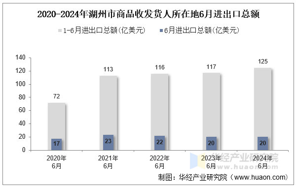 2020-2024年湖州市商品收发货人所在地6月进出口总额