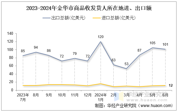 2023-2024年金华市商品收发货人所在地进、出口额